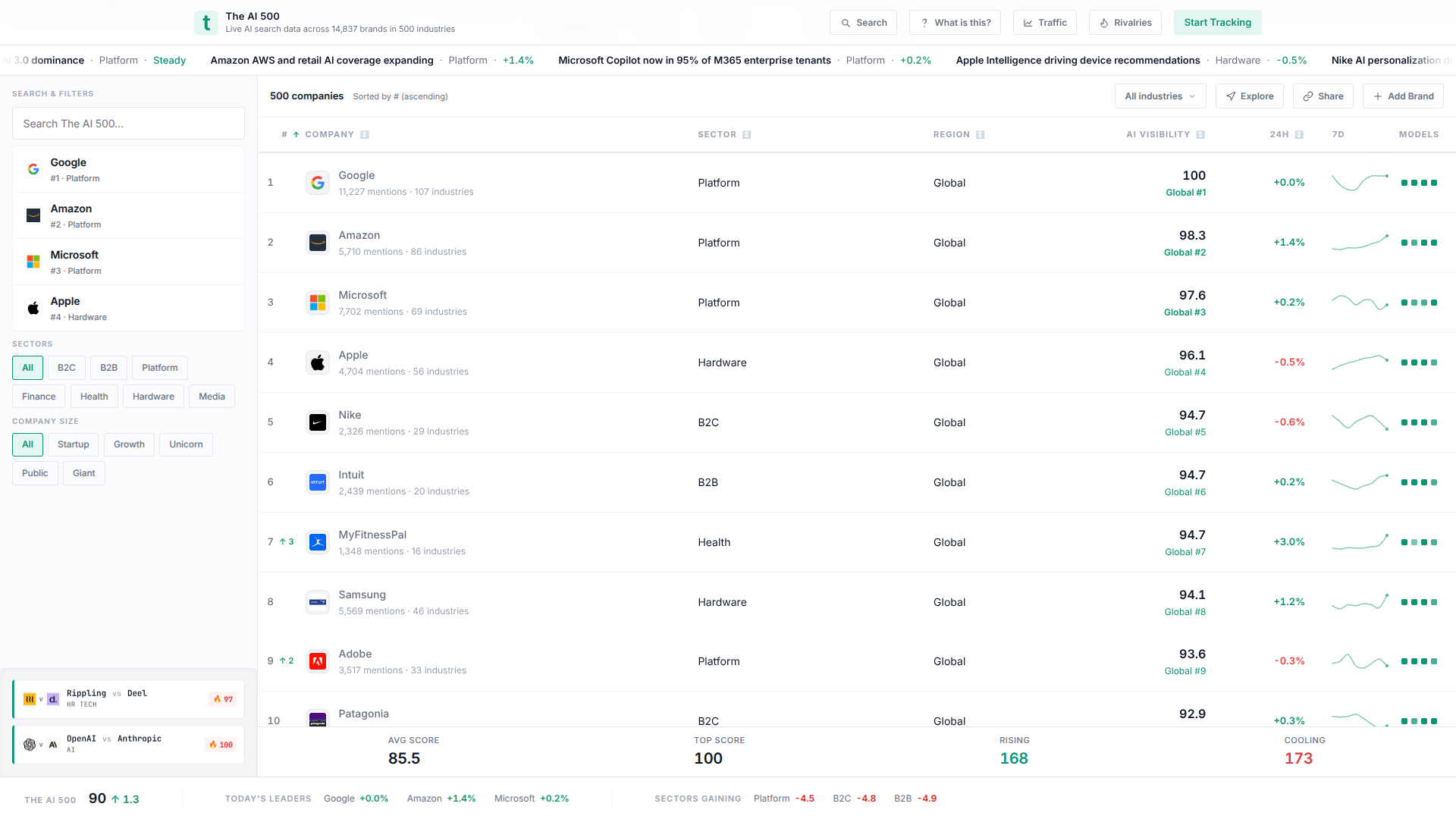 The AI 500 screenshot